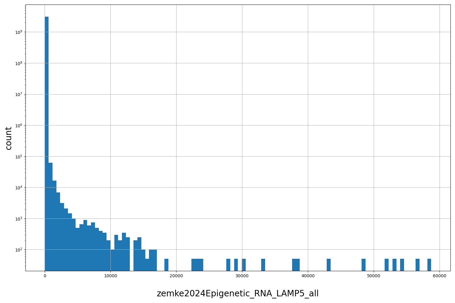 HISTOGRAM FOR zemke2024Epigenetic_RNA_LAMP5_all