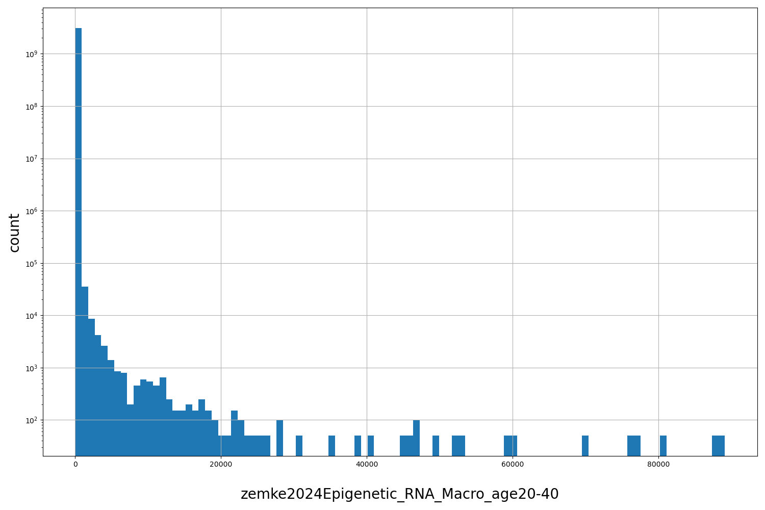 HISTOGRAM FOR zemke2024Epigenetic_RNA_Macro_age20-40