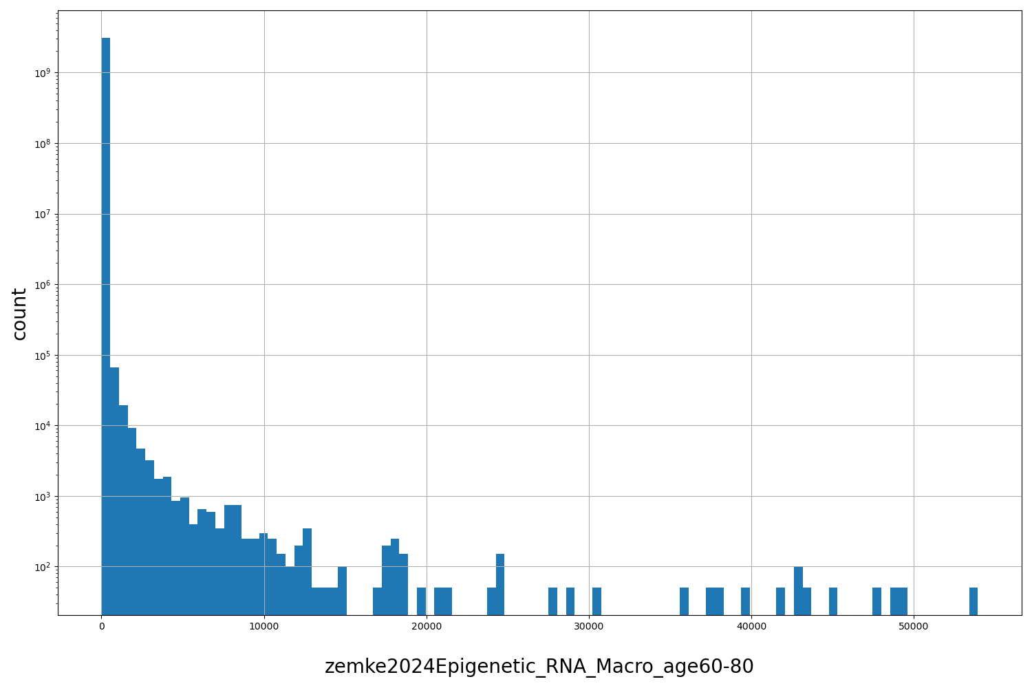 HISTOGRAM FOR zemke2024Epigenetic_RNA_Macro_age60-80