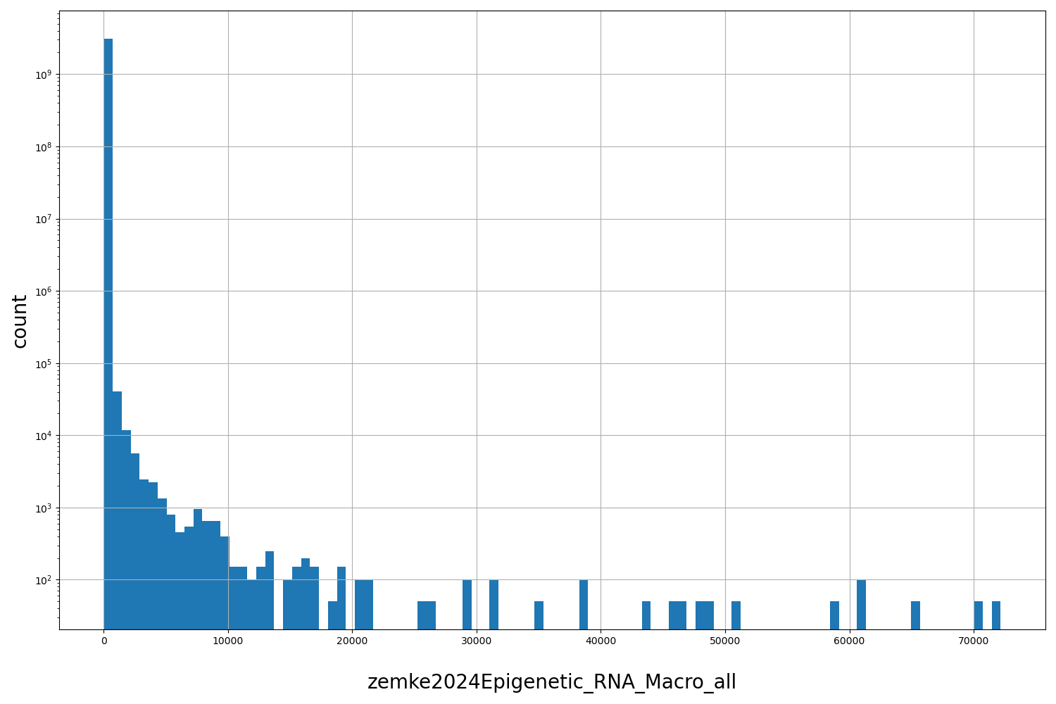 HISTOGRAM FOR zemke2024Epigenetic_RNA_Macro_all