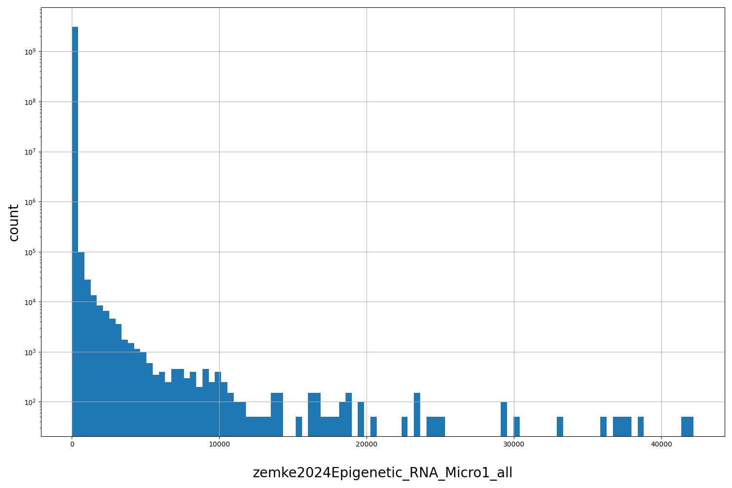 HISTOGRAM FOR zemke2024Epigenetic_RNA_Micro1_all