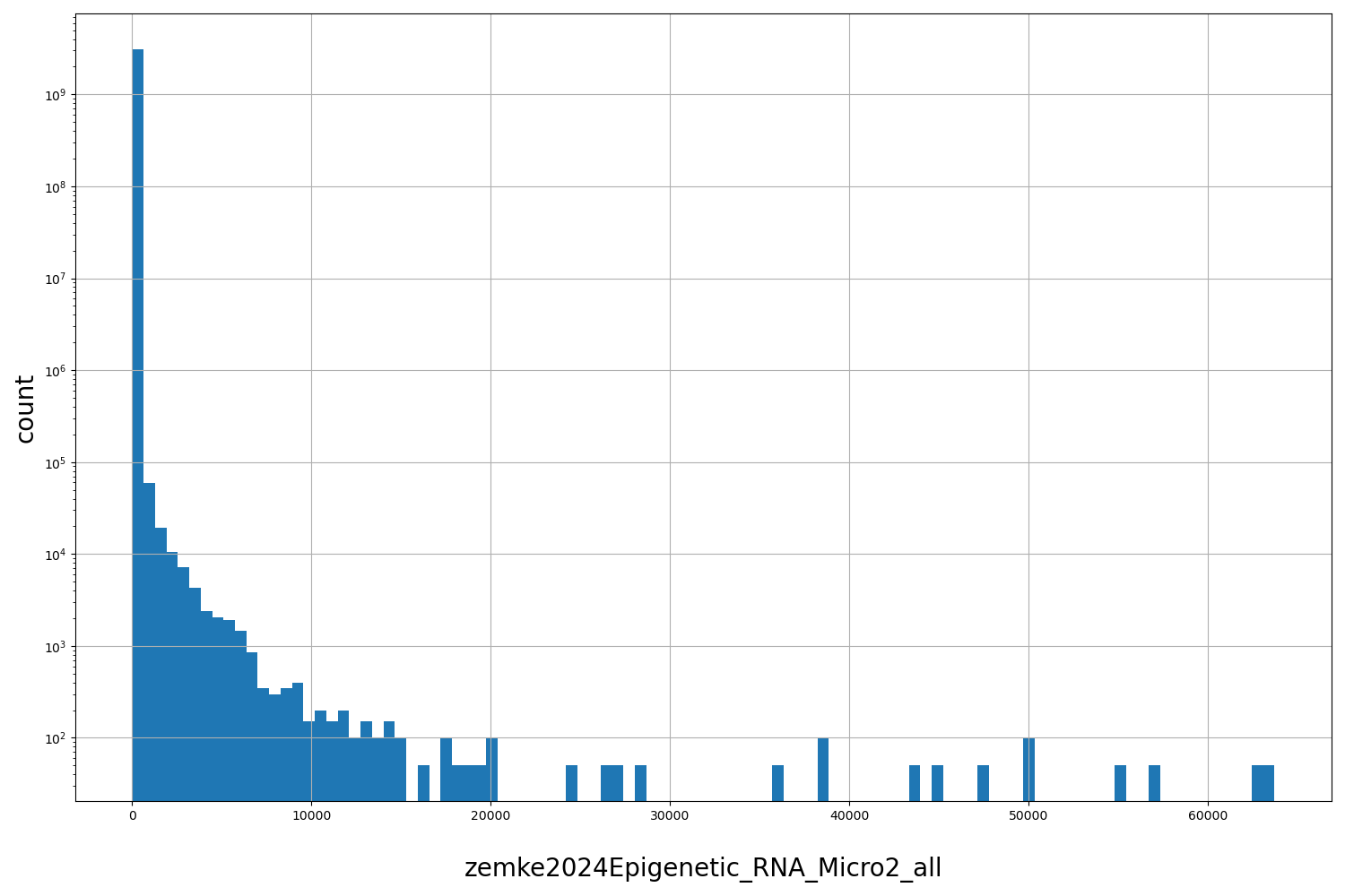 HISTOGRAM FOR zemke2024Epigenetic_RNA_Micro2_all