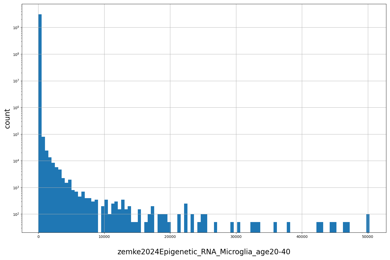 HISTOGRAM FOR zemke2024Epigenetic_RNA_Microglia_age20-40