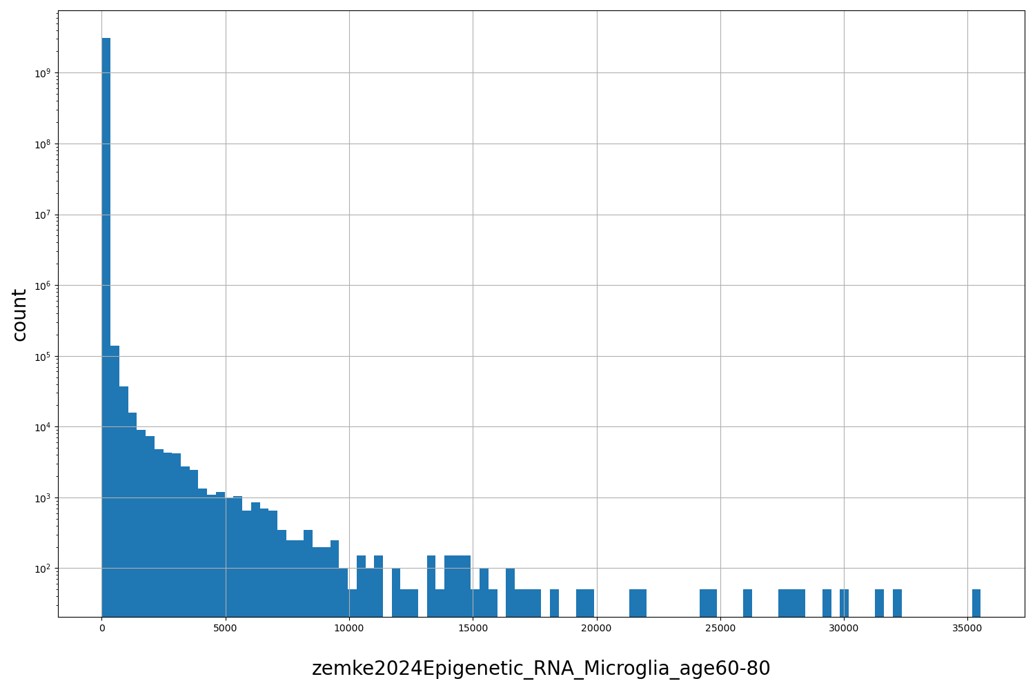 HISTOGRAM FOR zemke2024Epigenetic_RNA_Microglia_age60-80