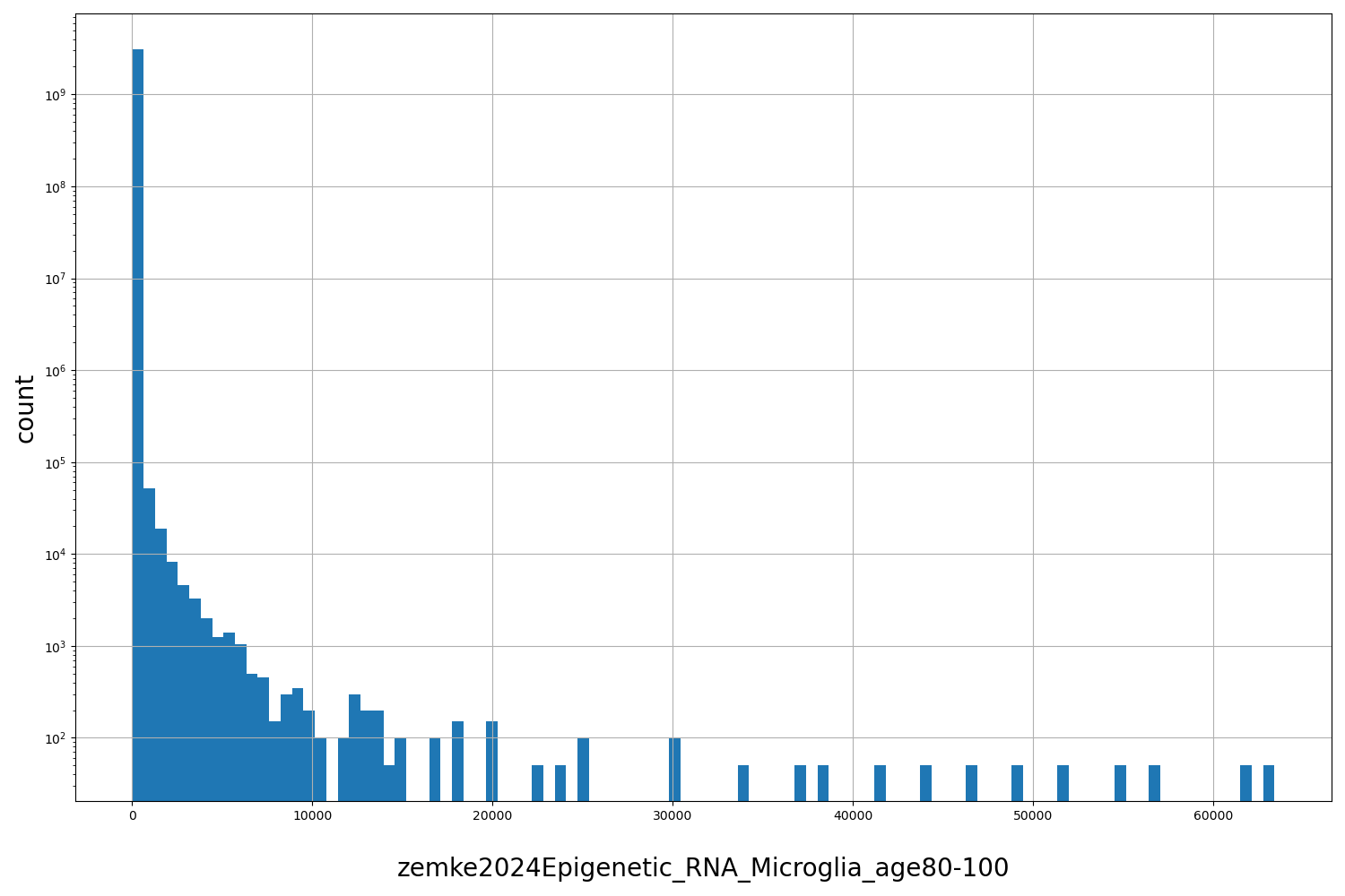 HISTOGRAM FOR zemke2024Epigenetic_RNA_Microglia_age80-100