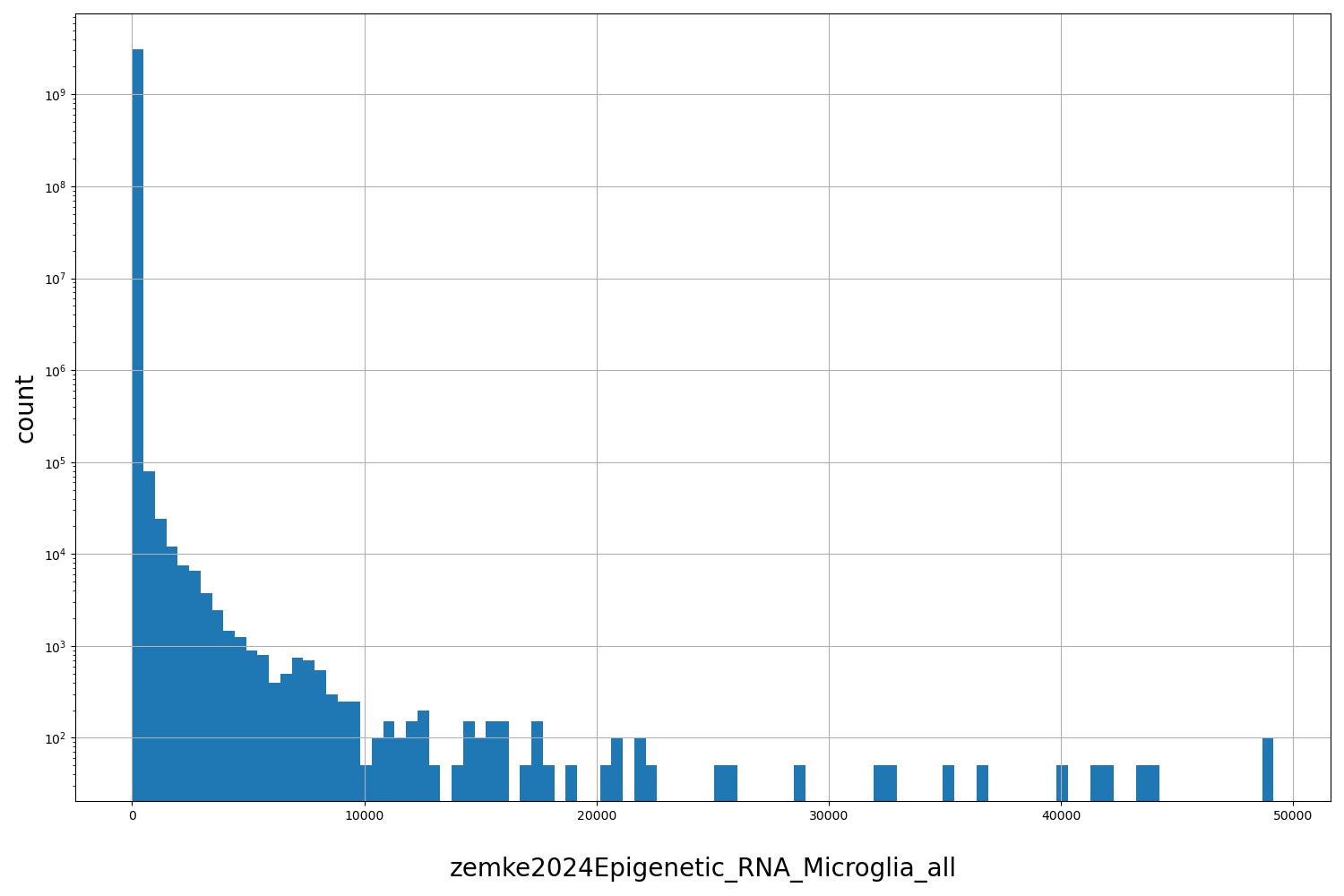HISTOGRAM FOR zemke2024Epigenetic_RNA_Microglia_all