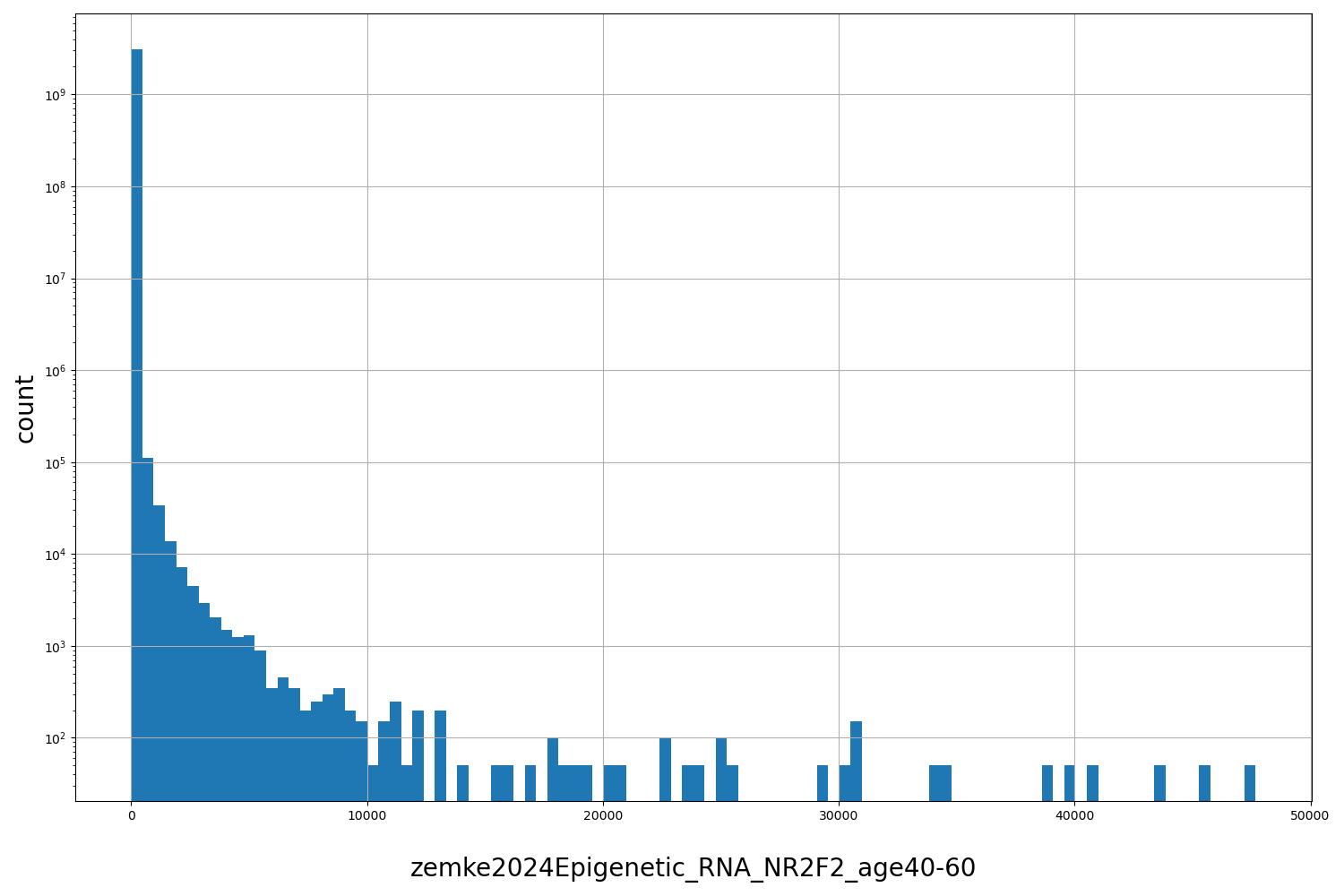 zemke2024Epigenetic_RNA_NR2F2_age40-60 HISTOGRAM FOR zemke2024Epigenetic_RNA_NR2F2_age40-60