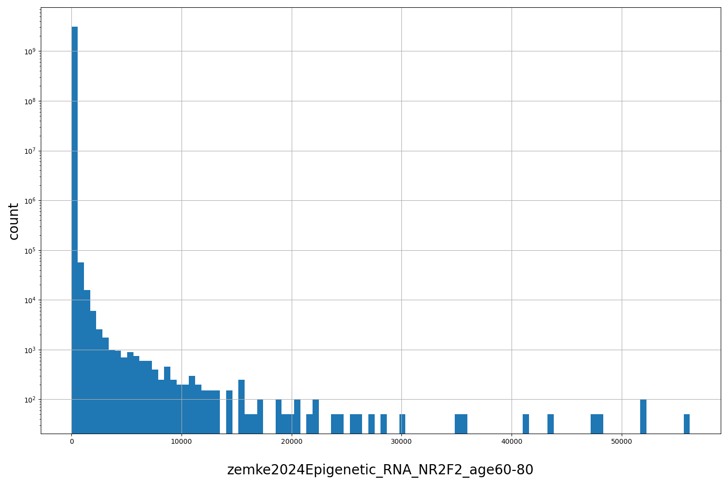 zemke2024Epigenetic_RNA_NR2F2_age60-80 HISTOGRAM FOR zemke2024Epigenetic_RNA_NR2F2_age60-80