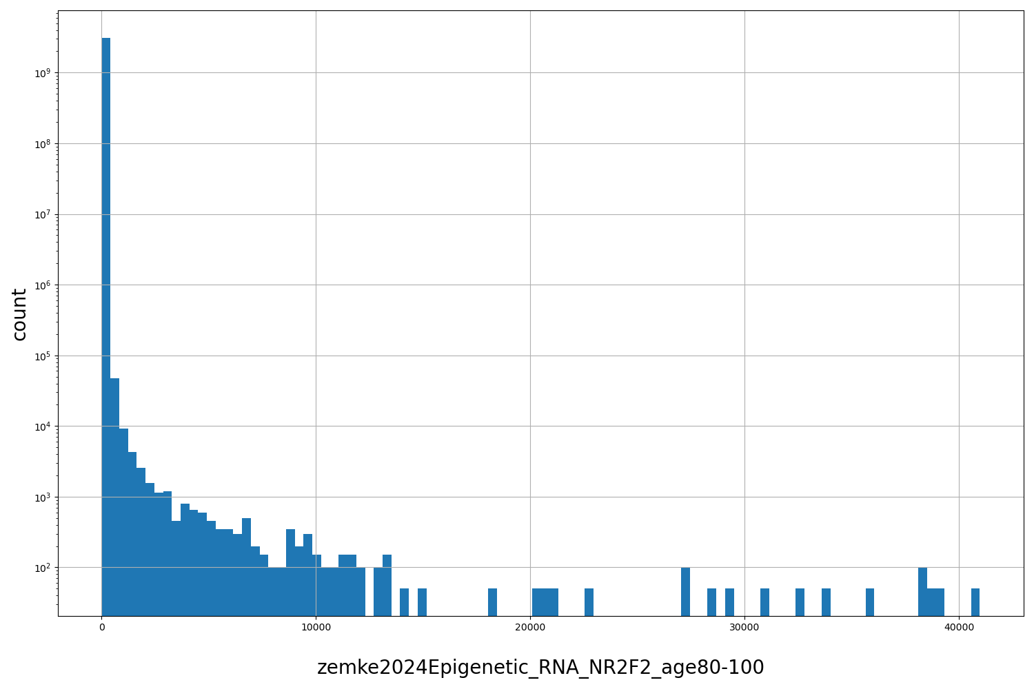 zemke2024Epigenetic_RNA_NR2F2_age80-100 HISTOGRAM FOR zemke2024Epigenetic_RNA_NR2F2_age80-100