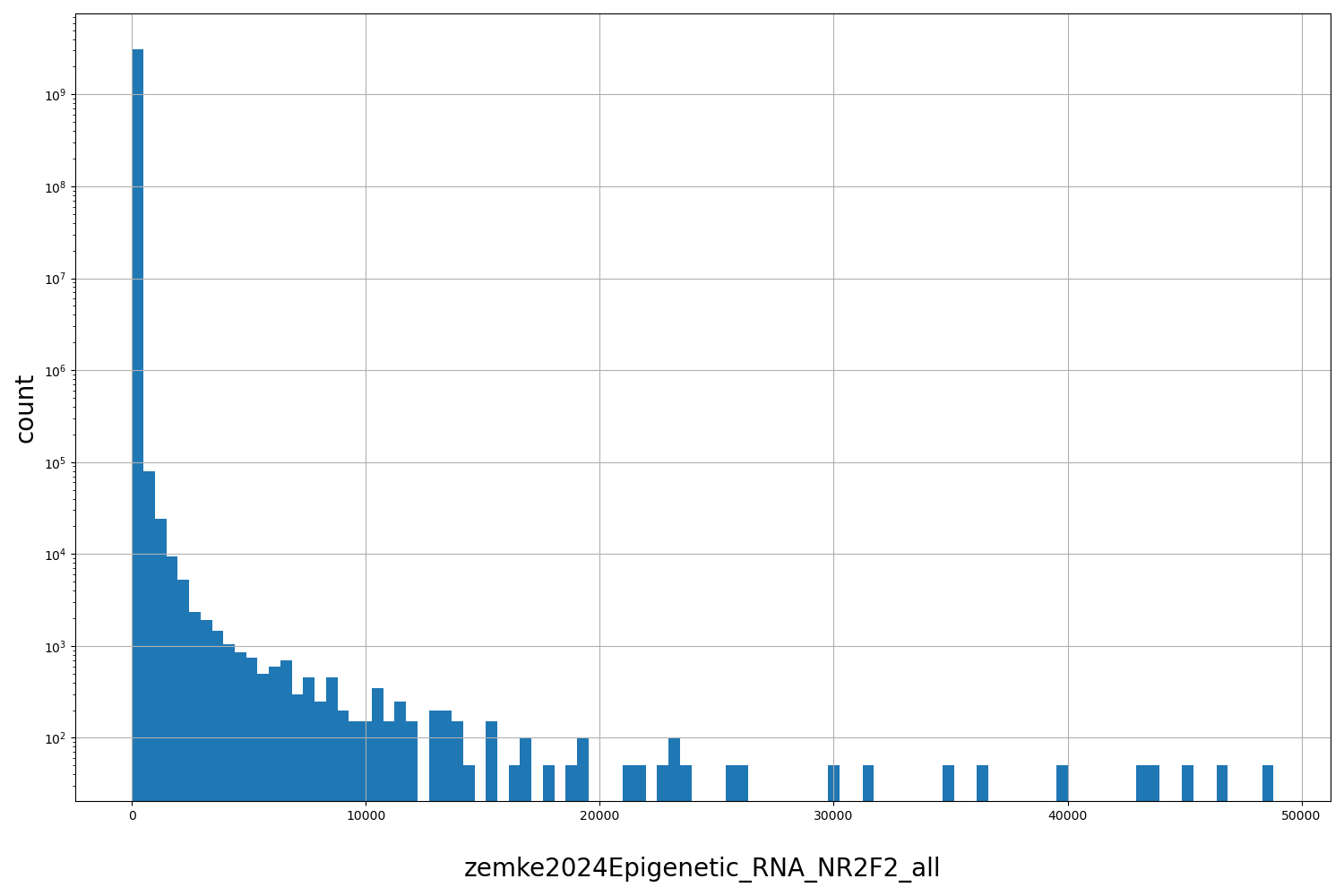 HISTOGRAM FOR zemke2024Epigenetic_RNA_NR2F2_all