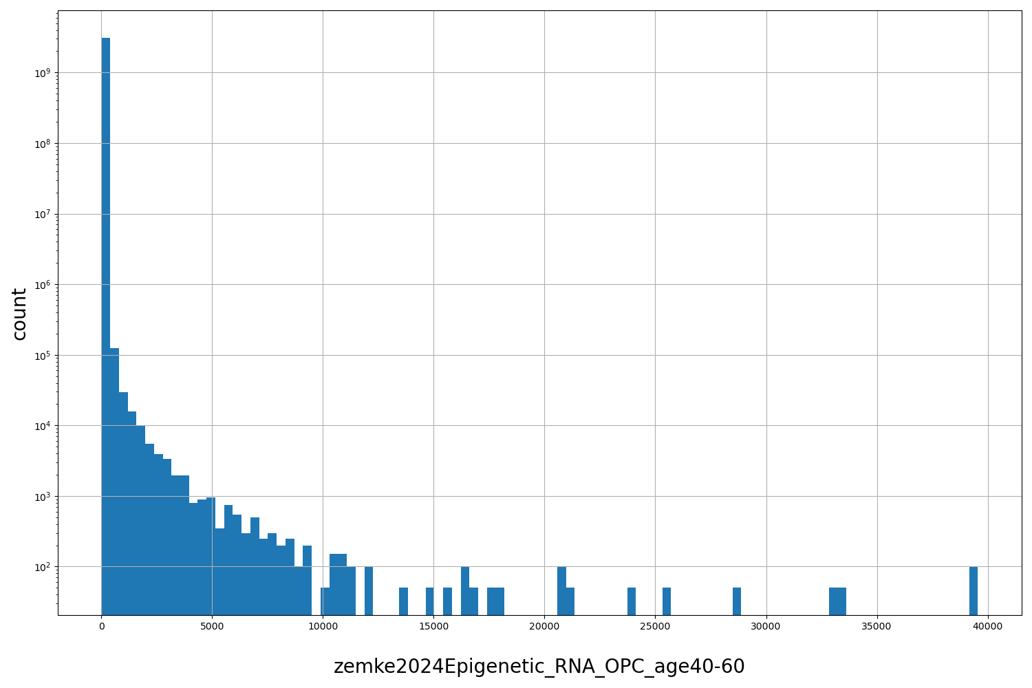 zemke2024Epigenetic_RNA_OPC_age40-60 HISTOGRAM FOR zemke2024Epigenetic_RNA_OPC_age40-60