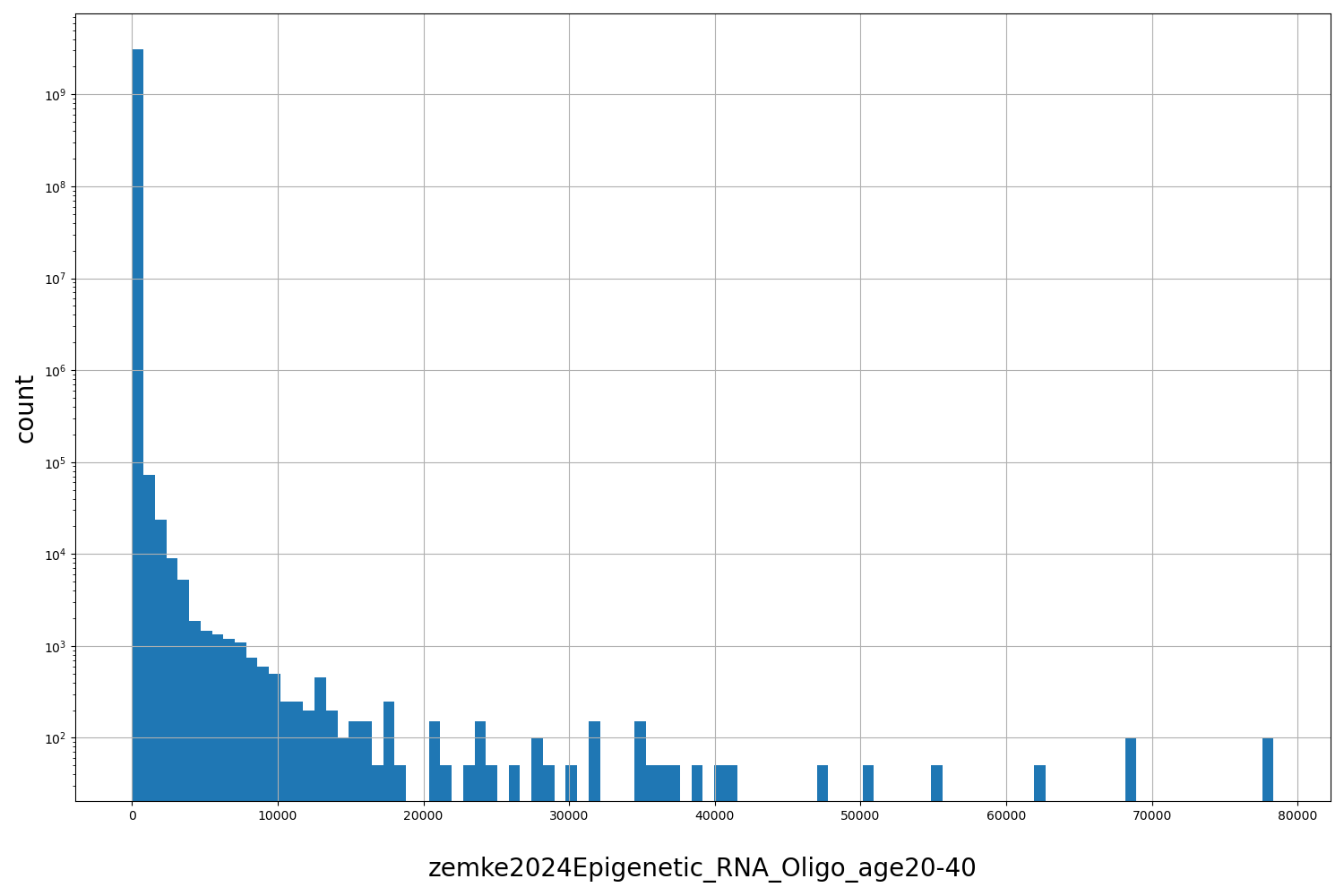 HISTOGRAM FOR zemke2024Epigenetic_RNA_Oligo_age20-40