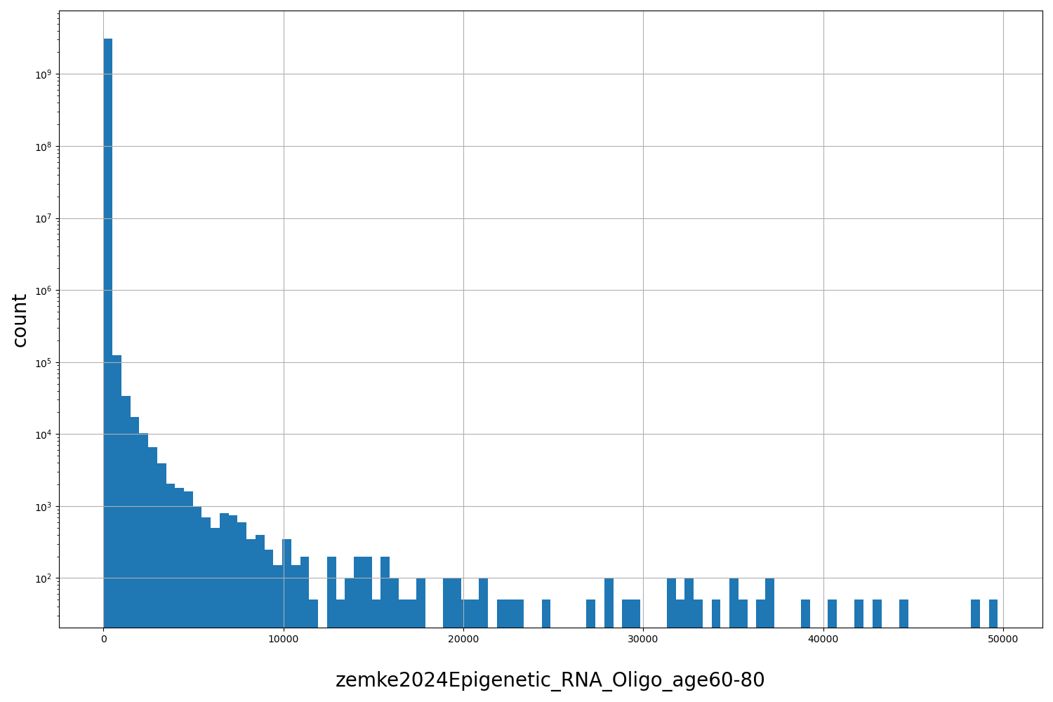 HISTOGRAM FOR zemke2024Epigenetic_RNA_Oligo_age60-80