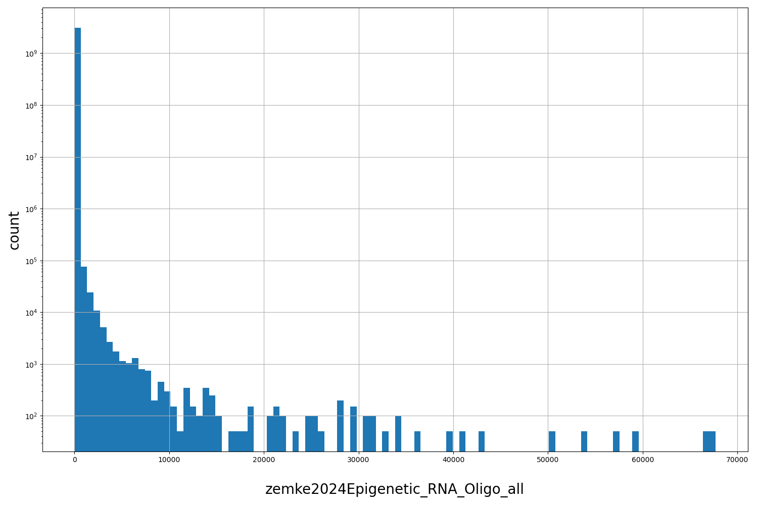 zemke2024Epigenetic_RNA_Oligo_all HISTOGRAM FOR zemke2024Epigenetic_RNA_Oligo_all