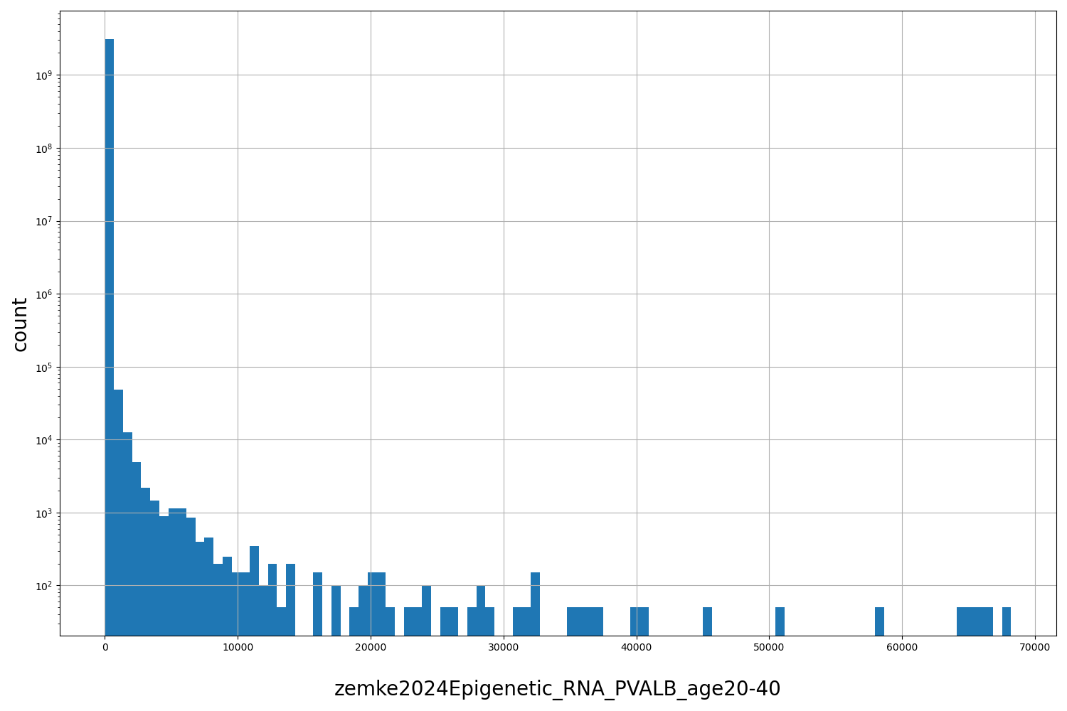 HISTOGRAM FOR zemke2024Epigenetic_RNA_PVALB_age20-40