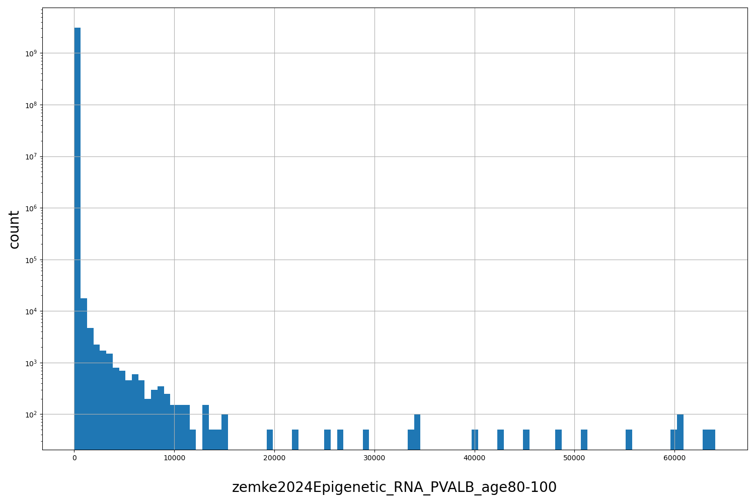 HISTOGRAM FOR zemke2024Epigenetic_RNA_PVALB_age80-100