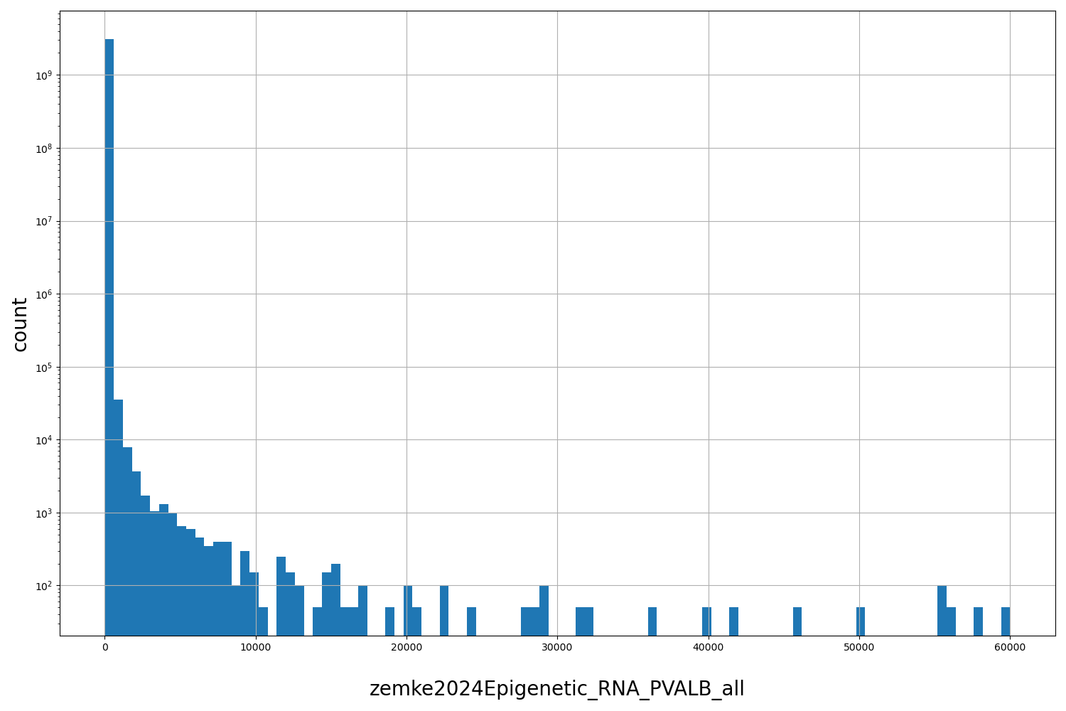 HISTOGRAM FOR zemke2024Epigenetic_RNA_PVALB_all