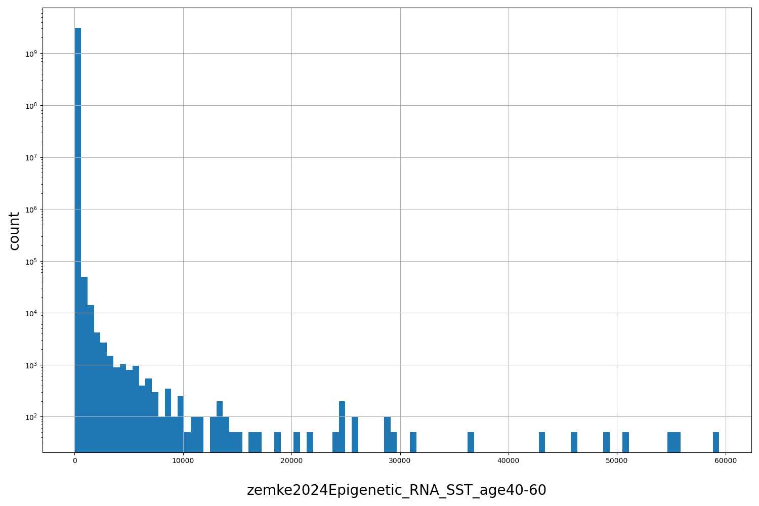 HISTOGRAM FOR zemke2024Epigenetic_RNA_SST_age40-60