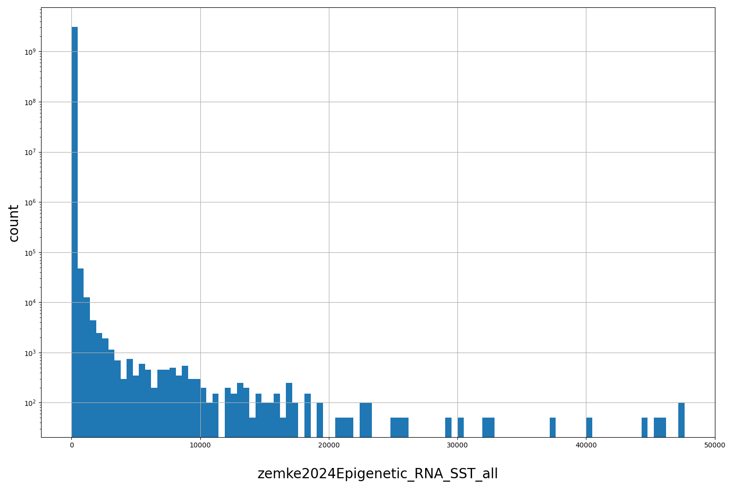 HISTOGRAM FOR zemke2024Epigenetic_RNA_SST_all