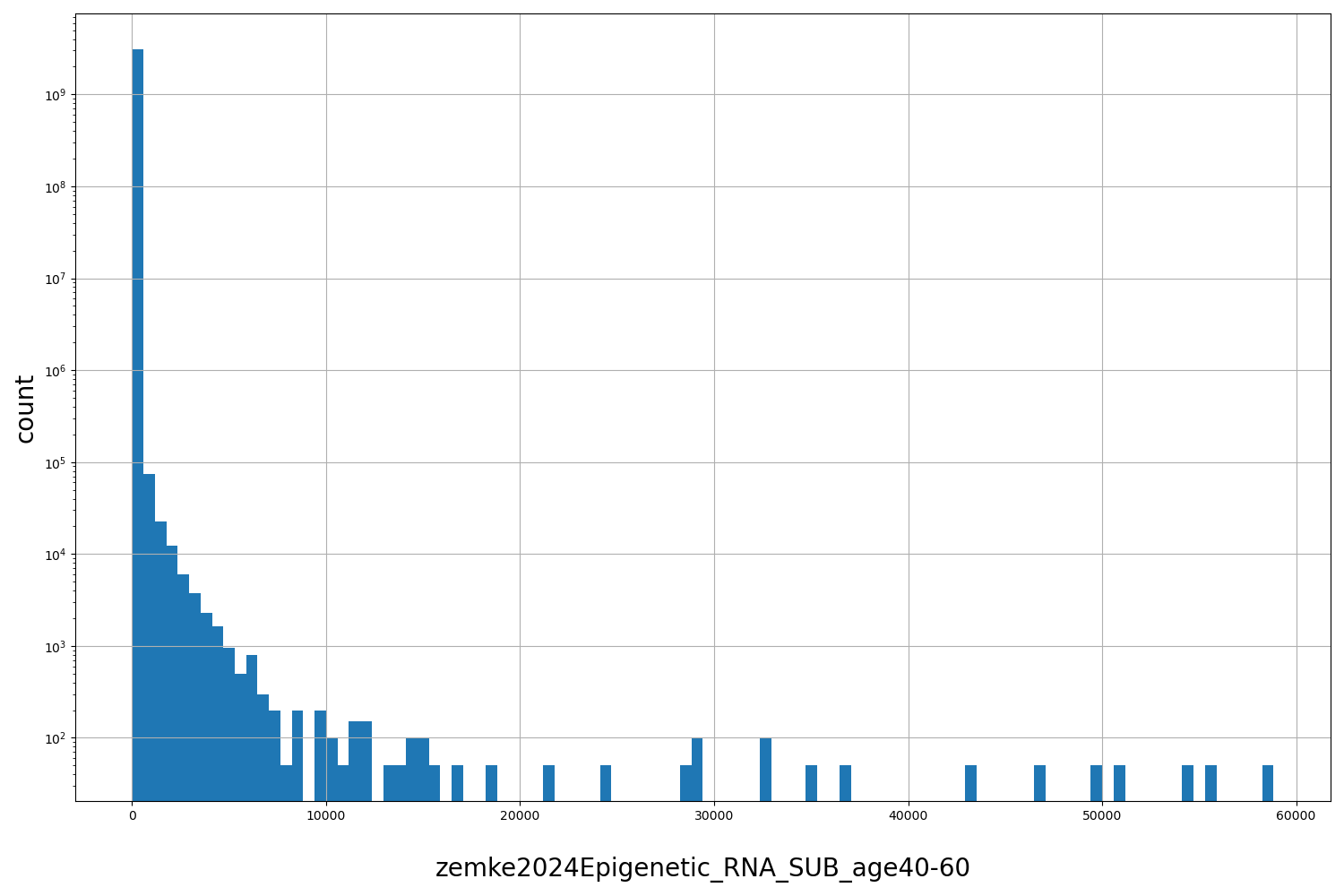 zemke2024Epigenetic_RNA_SUB_age40-60 HISTOGRAM FOR zemke2024Epigenetic_RNA_SUB_age40-60