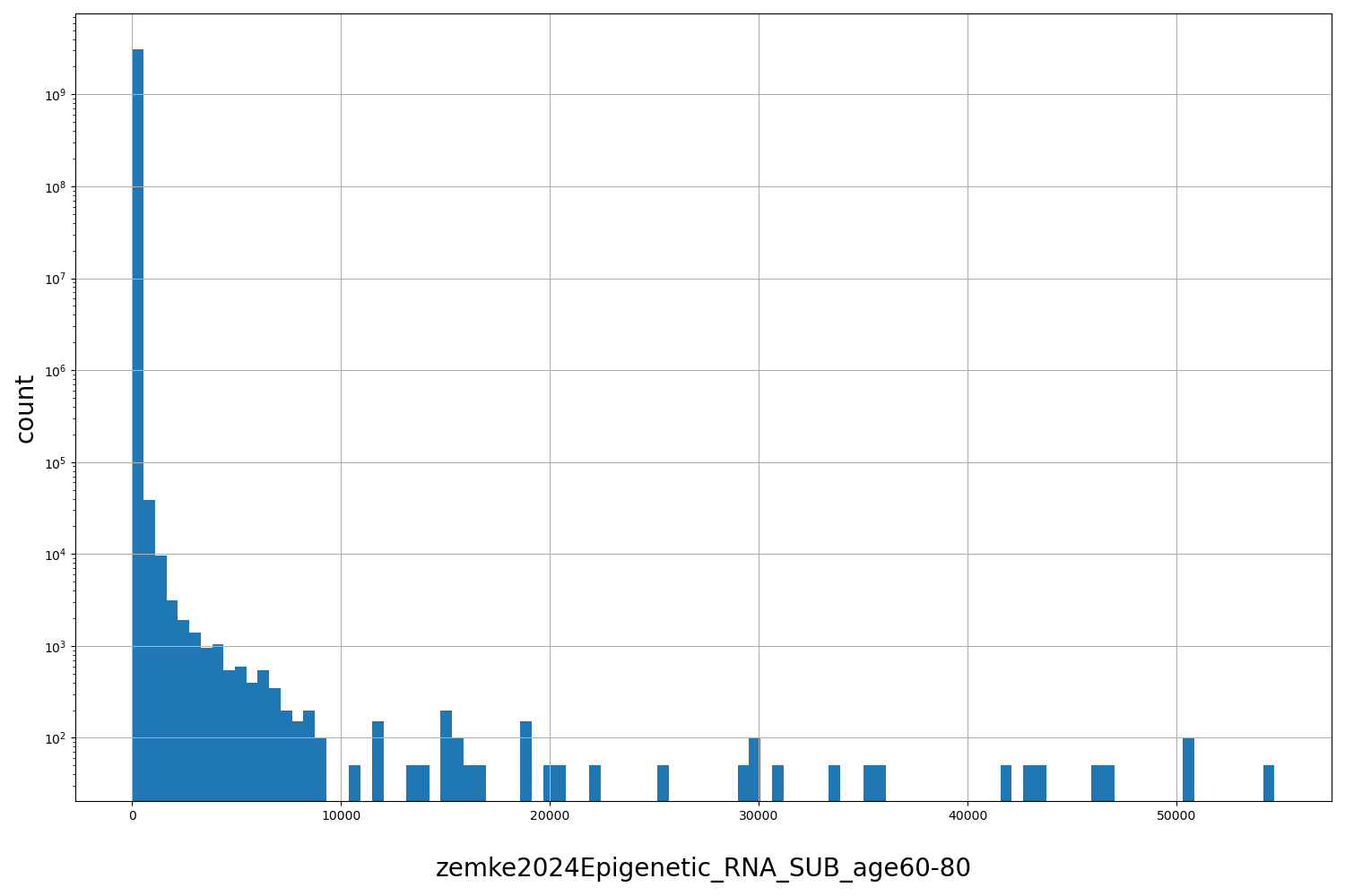 zemke2024Epigenetic_RNA_SUB_age60-80 HISTOGRAM FOR zemke2024Epigenetic_RNA_SUB_age60-80