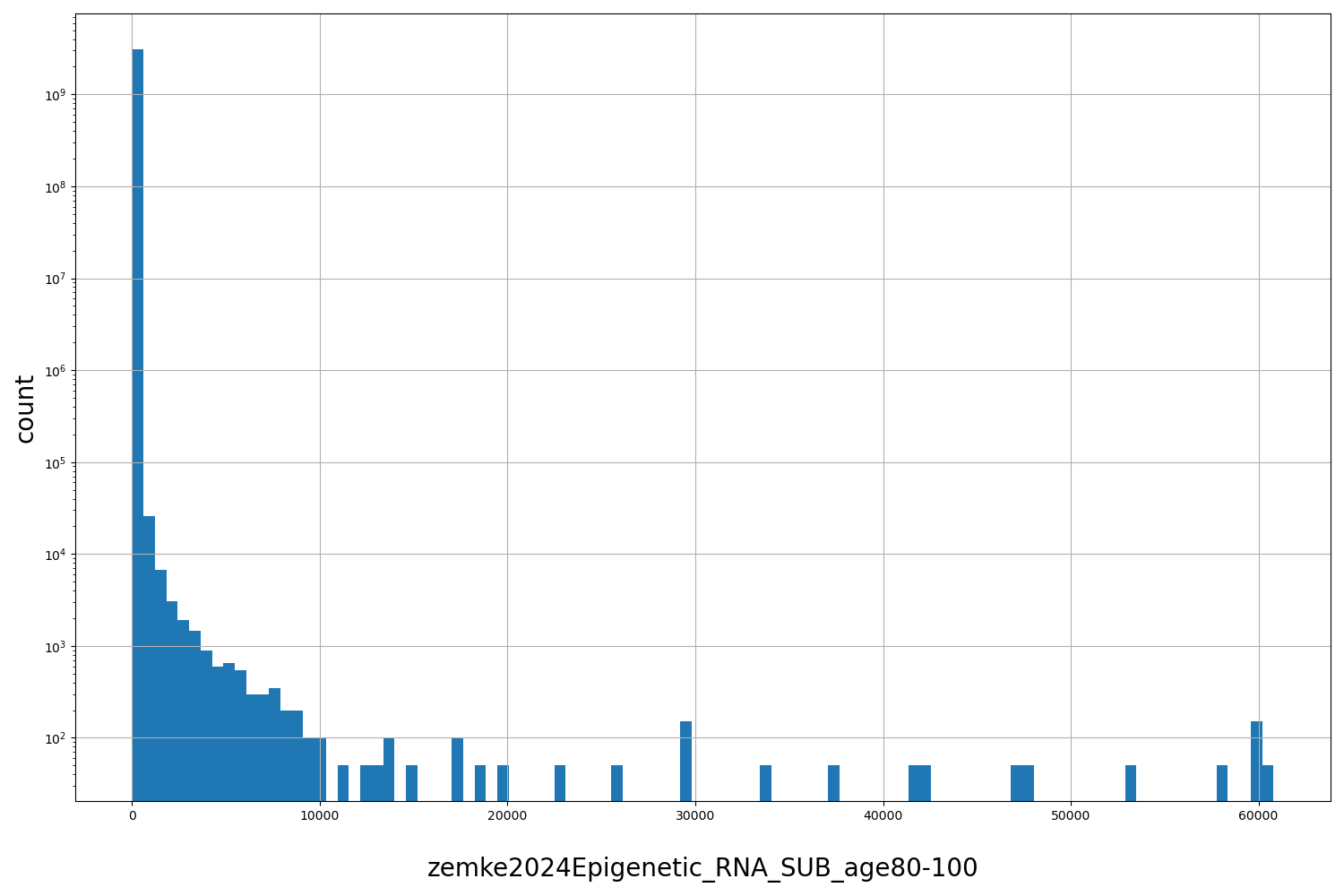 zemke2024Epigenetic_RNA_SUB_age80-100 HISTOGRAM FOR zemke2024Epigenetic_RNA_SUB_age80-100