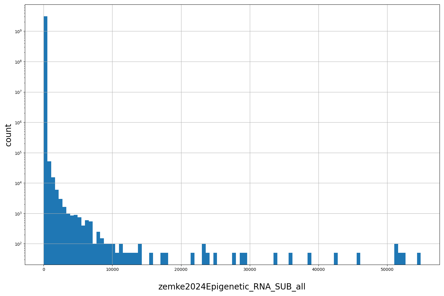 HISTOGRAM FOR zemke2024Epigenetic_RNA_SUB_all