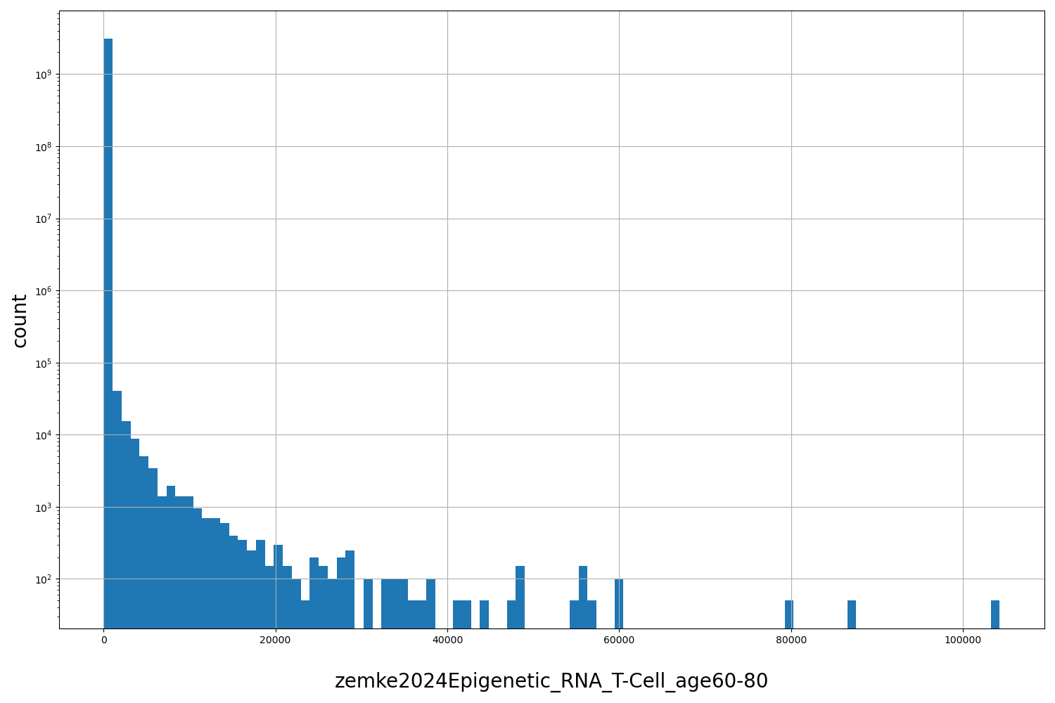 HISTOGRAM FOR zemke2024Epigenetic_RNA_T-Cell_age60-80