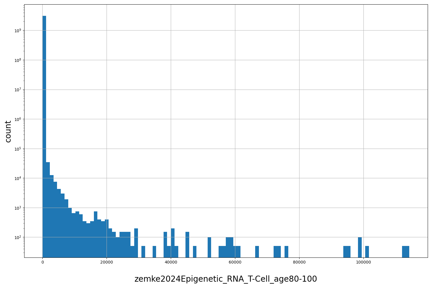 HISTOGRAM FOR zemke2024Epigenetic_RNA_T-Cell_age80-100