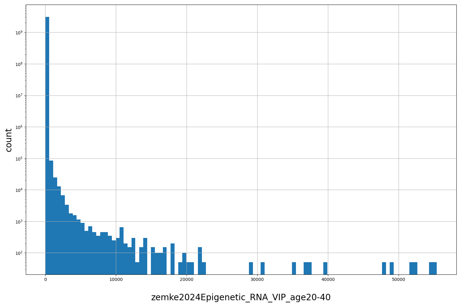 HISTOGRAM FOR zemke2024Epigenetic_RNA_VIP_age20-40