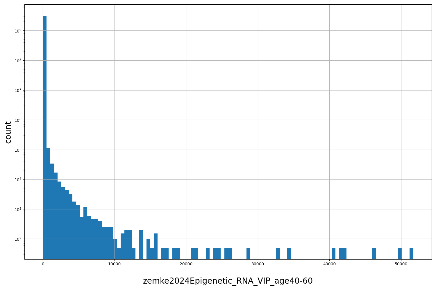HISTOGRAM FOR zemke2024Epigenetic_RNA_VIP_age40-60