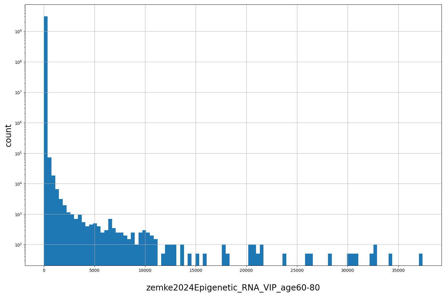 HISTOGRAM FOR zemke2024Epigenetic_RNA_VIP_age60-80