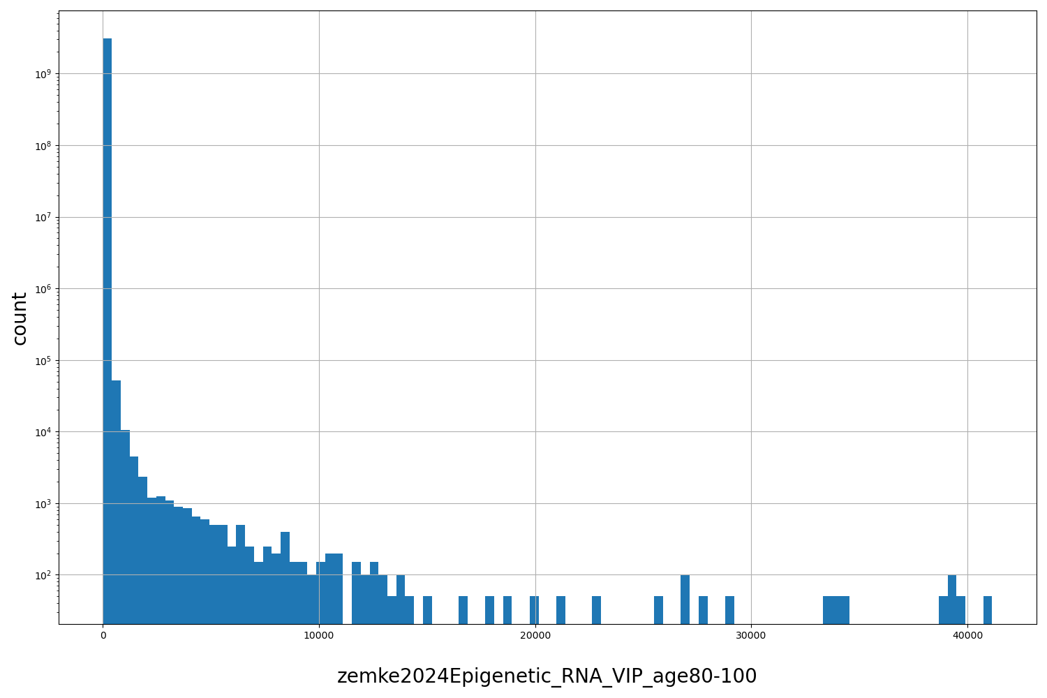 HISTOGRAM FOR zemke2024Epigenetic_RNA_VIP_age80-100