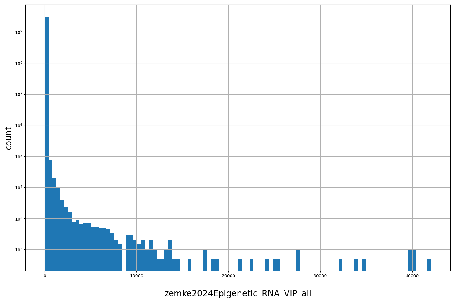 HISTOGRAM FOR zemke2024Epigenetic_RNA_VIP_all