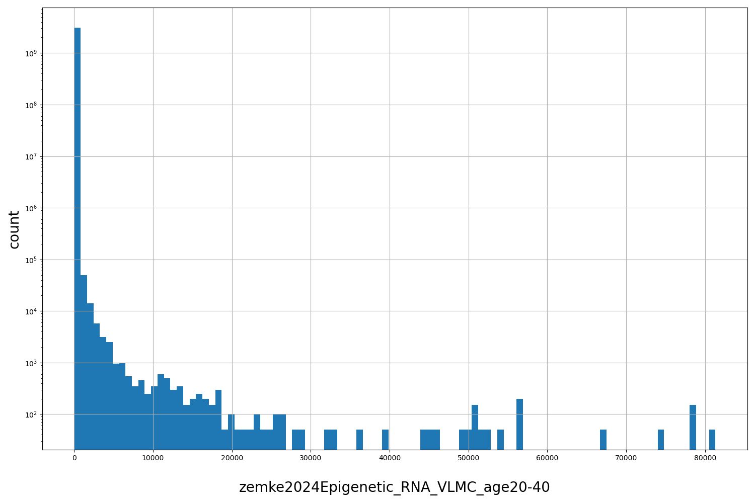 HISTOGRAM FOR zemke2024Epigenetic_RNA_VLMC_age20-40