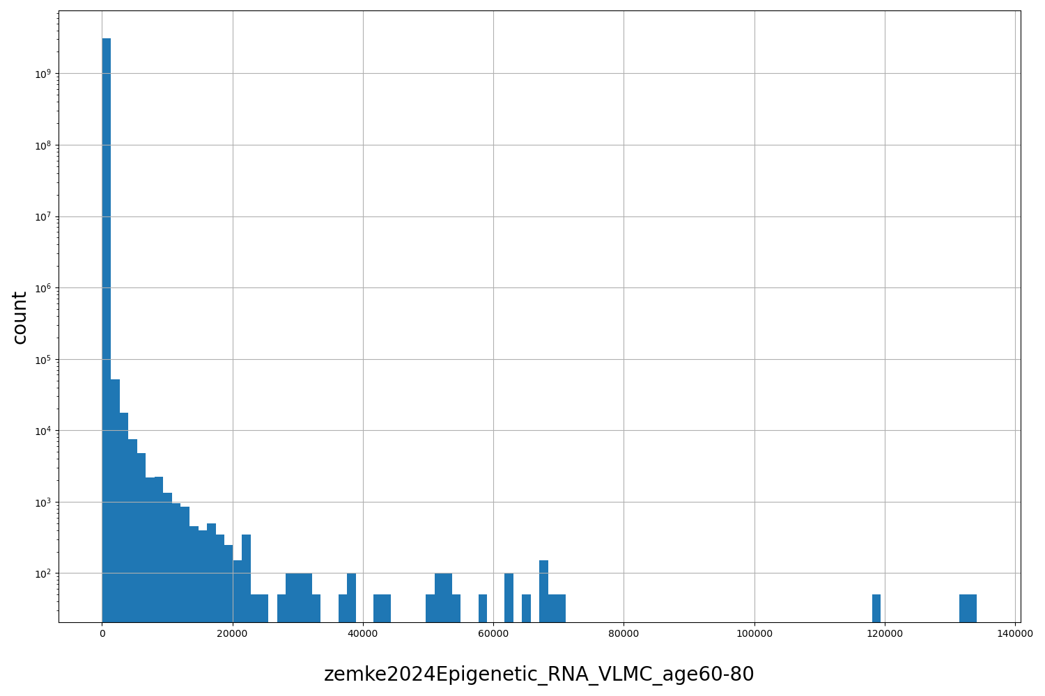 HISTOGRAM FOR zemke2024Epigenetic_RNA_VLMC_age60-80