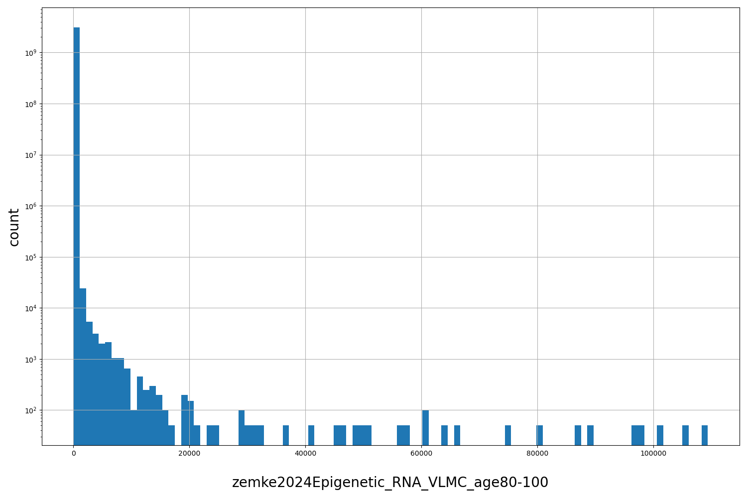 HISTOGRAM FOR zemke2024Epigenetic_RNA_VLMC_age80-100