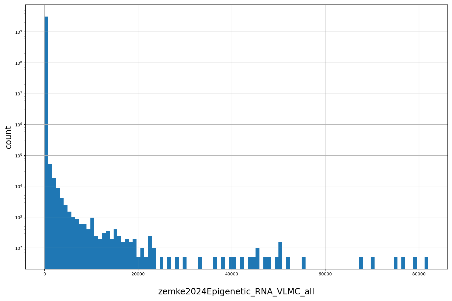 HISTOGRAM FOR zemke2024Epigenetic_RNA_VLMC_all